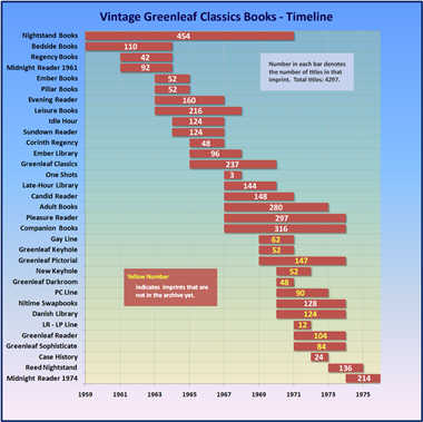 Vintage Greenleaf Classics Books - Imprint Timeline